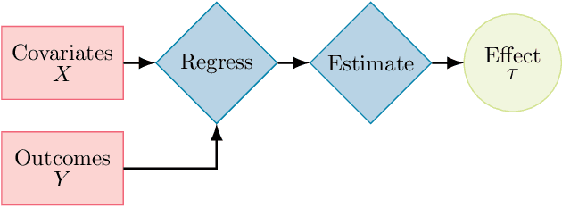 Figure 3 for Estimating causal effects with optimization-based methods: A review and empirical comparison