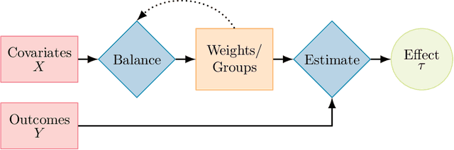 Figure 2 for Estimating causal effects with optimization-based methods: A review and empirical comparison