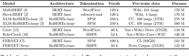 Figure 2 for Comparison of Czech Transformers on Text Classification Tasks