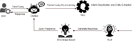 Figure 1 for NUBOT: Embedded Knowledge Graph With RASA Framework for Generating Semantic Intents Responses in Roman Urdu