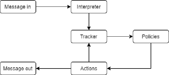 Figure 3 for NUBOT: Embedded Knowledge Graph With RASA Framework for Generating Semantic Intents Responses in Roman Urdu