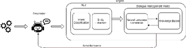 Figure 4 for NUBOT: Embedded Knowledge Graph With RASA Framework for Generating Semantic Intents Responses in Roman Urdu