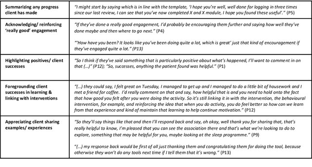 Figure 4 for Understanding the Information Needs and Practices of Human Supporters of an Online Mental Health Intervention to Inform Machine Learning Applications