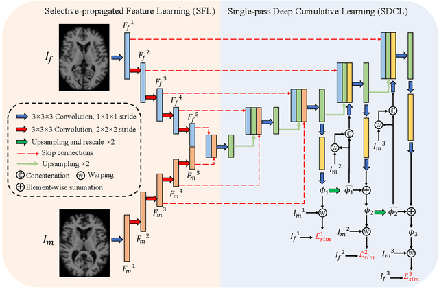 Figure 1 for Non-iterative Coarse-to-fine Registration based on Single-pass Deep Cumulative Learning