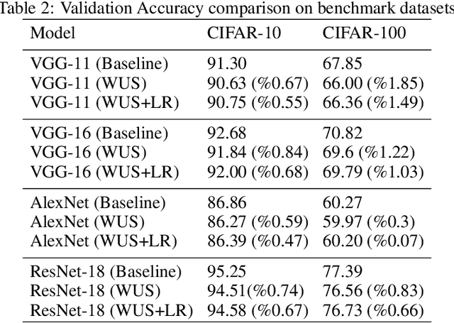 Figure 3 for Weight Update Skipping: Reducing Training Time for Artificial Neural Networks
