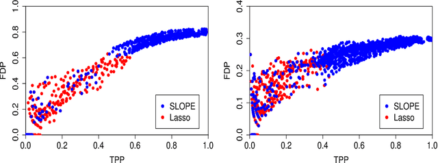 Figure 1 for Characterizing the SLOPE Trade-off: A Variational Perspective and the Donoho-Tanner Limit