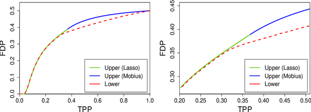 Figure 2 for Characterizing the SLOPE Trade-off: A Variational Perspective and the Donoho-Tanner Limit