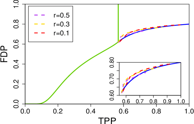 Figure 4 for Characterizing the SLOPE Trade-off: A Variational Perspective and the Donoho-Tanner Limit