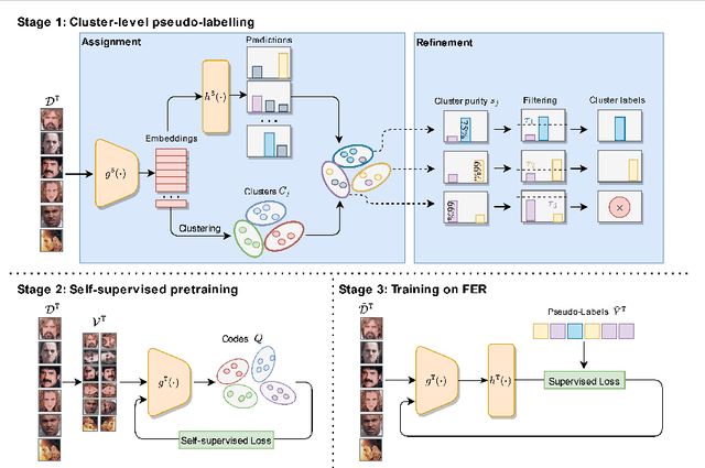 Figure 3 for Cluster-level pseudo-labelling for source-free cross-domain facial expression recognition