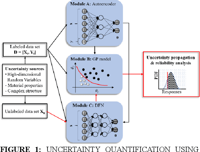 Figure 1 for Semi-supervised deep learning for high-dimensional uncertainty quantification