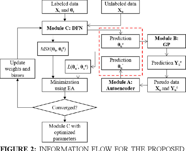 Figure 2 for Semi-supervised deep learning for high-dimensional uncertainty quantification
