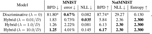 Figure 2 for Hybrid Models with Deep and Invertible Features