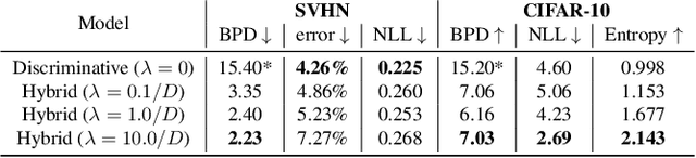 Figure 4 for Hybrid Models with Deep and Invertible Features