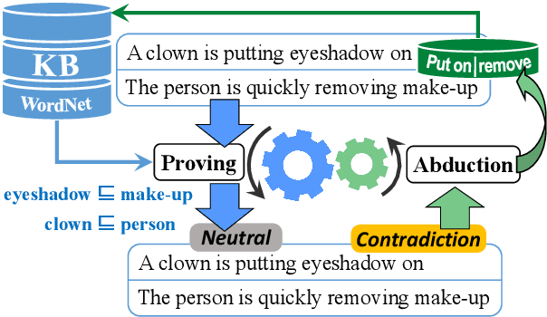 Figure 1 for Learning as Abduction: Trainable Natural Logic Theorem Prover for Natural Language Inference