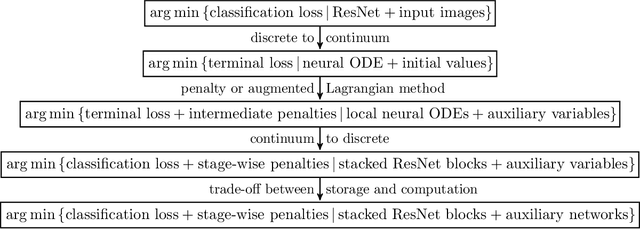 Figure 1 for Layer-Parallel Training of Residual Networks with Auxiliary-Variable Networks