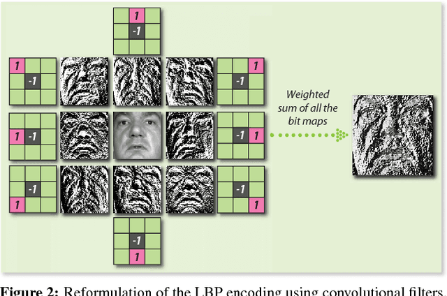 Figure 3 for Local Binary Convolutional Neural Networks