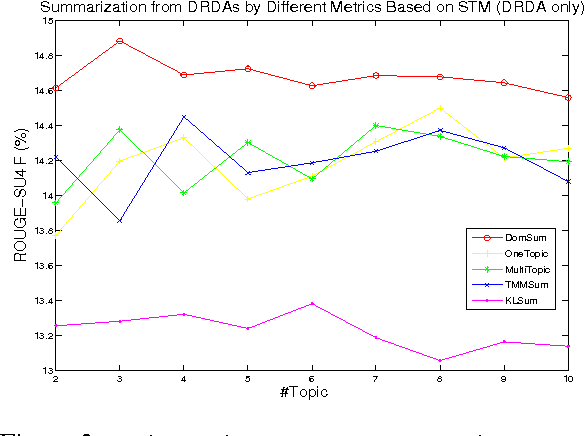 Figure 4 for Unsupervised Topic Modeling Approaches to Decision Summarization in Spoken Meetings