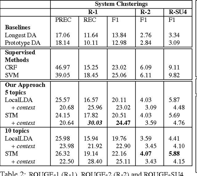 Figure 3 for Unsupervised Topic Modeling Approaches to Decision Summarization in Spoken Meetings