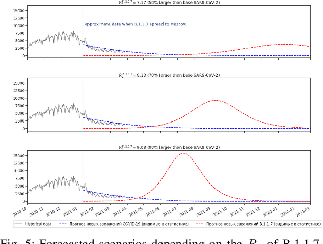 Figure 4 for Epidemic modelling of multiple virus strains: a case study of SARS-CoV-2 B.1.1.7 in Moscow