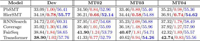 Figure 2 for Otem&Utem: Over- and Under-Translation Evaluation Metric for NMT