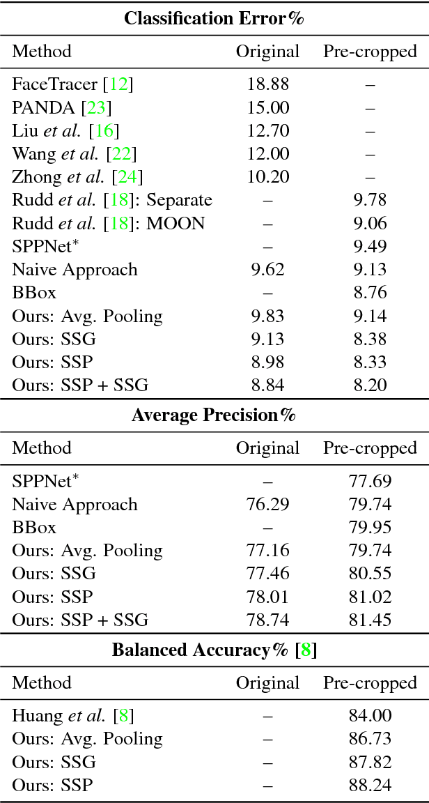 Figure 4 for Improving Facial Attribute Prediction using Semantic Segmentation