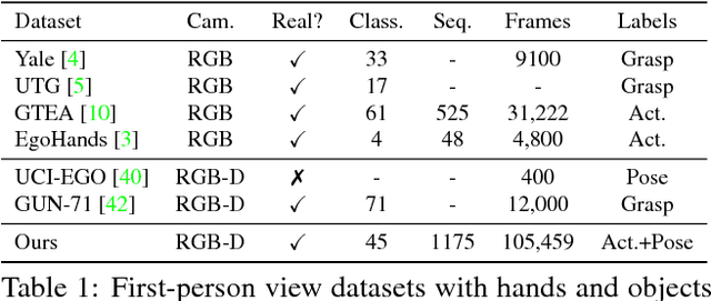 Figure 2 for First-Person Hand Action Benchmark with RGB-D Videos and 3D Hand Pose Annotations