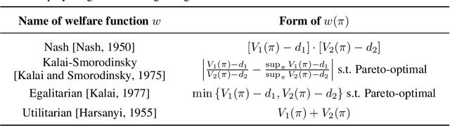 Figure 4 for Normative Disagreement as a Challenge for Cooperative AI