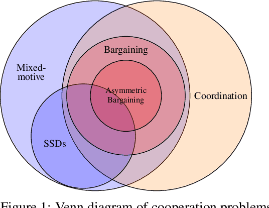 Figure 1 for Normative Disagreement as a Challenge for Cooperative AI