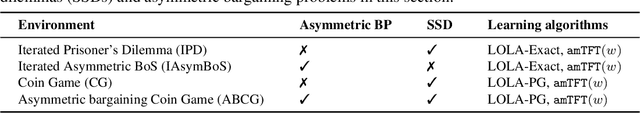Figure 2 for Normative Disagreement as a Challenge for Cooperative AI