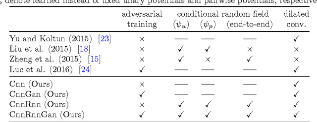 Figure 1 for End-to-end semantic face segmentation with conditional random fields as convolutional, recurrent and adversarial networks