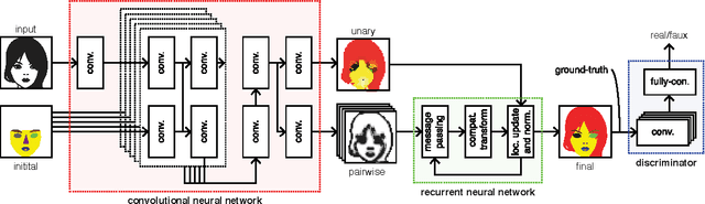 Figure 2 for End-to-end semantic face segmentation with conditional random fields as convolutional, recurrent and adversarial networks