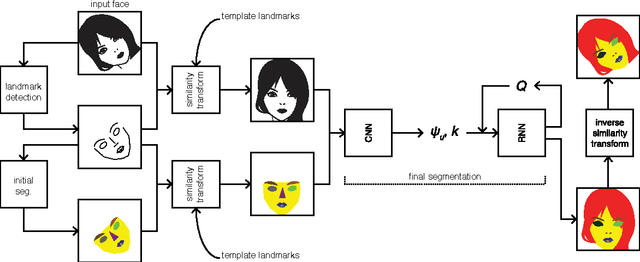 Figure 3 for End-to-end semantic face segmentation with conditional random fields as convolutional, recurrent and adversarial networks