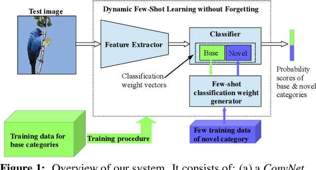 Figure 1 for Dynamic Few-Shot Visual Learning without Forgetting