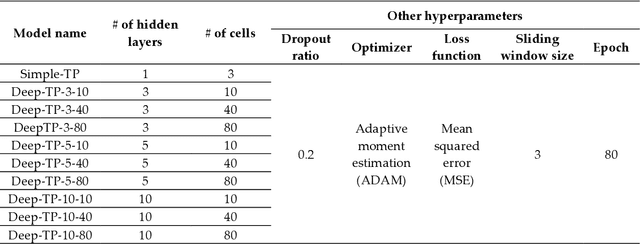 Figure 4 for A novel method of predictive collision risk area estimation for proactive pedestrian accident prevention system in urban surveillance infrastructure