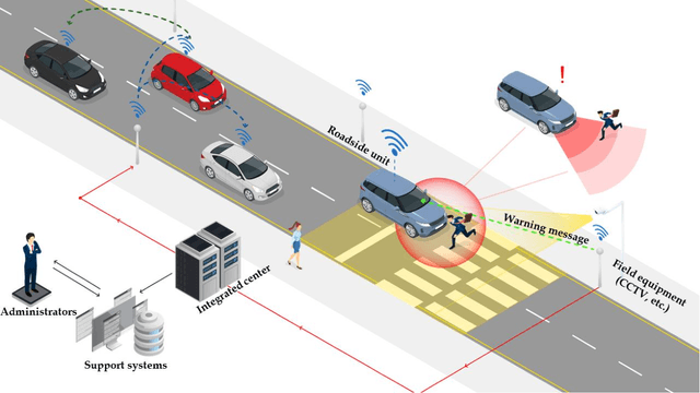 Figure 1 for A novel method of predictive collision risk area estimation for proactive pedestrian accident prevention system in urban surveillance infrastructure