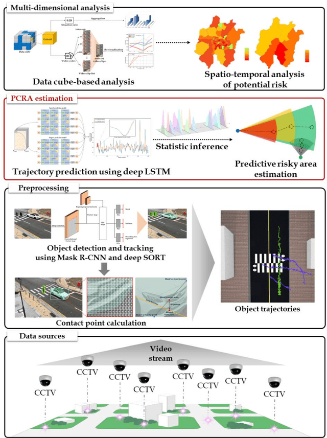 Figure 3 for A novel method of predictive collision risk area estimation for proactive pedestrian accident prevention system in urban surveillance infrastructure