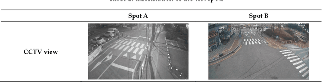 Figure 2 for A novel method of predictive collision risk area estimation for proactive pedestrian accident prevention system in urban surveillance infrastructure
