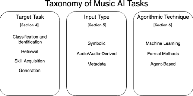 Figure 1 for Artificial Musical Intelligence: A Survey