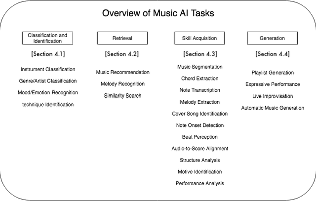 Figure 2 for Artificial Musical Intelligence: A Survey