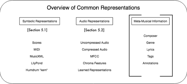 Figure 3 for Artificial Musical Intelligence: A Survey