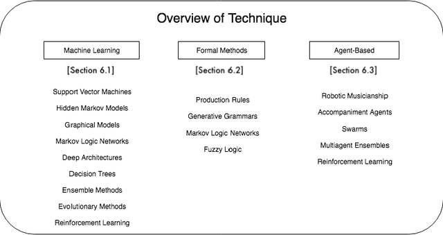 Figure 4 for Artificial Musical Intelligence: A Survey