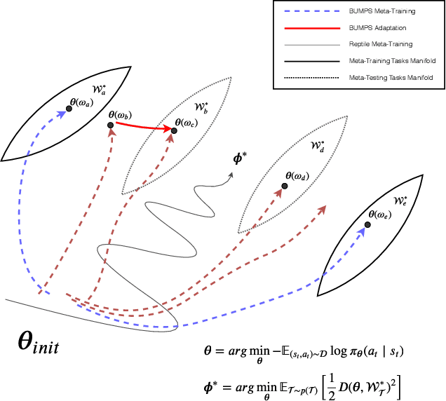 Figure 3 for Bottom-Up Meta-Policy Search