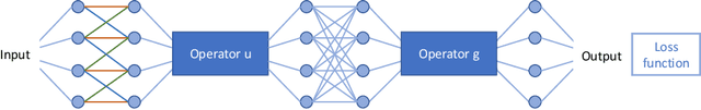 Figure 1 for Learning with Known Operators reduces Maximum Training Error Bounds