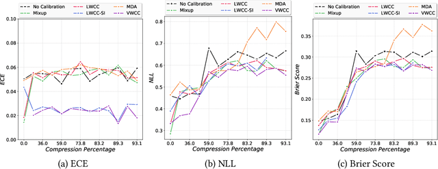 Figure 3 for Calibrate and Prune: Improving Reliability of Lottery Tickets Through Prediction Calibration
