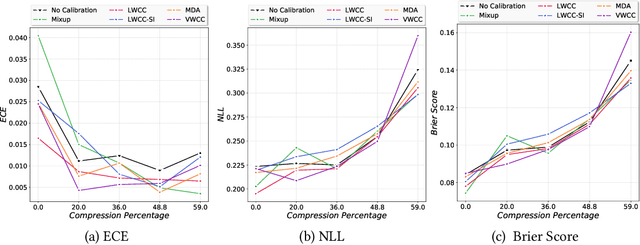 Figure 4 for Calibrate and Prune: Improving Reliability of Lottery Tickets Through Prediction Calibration