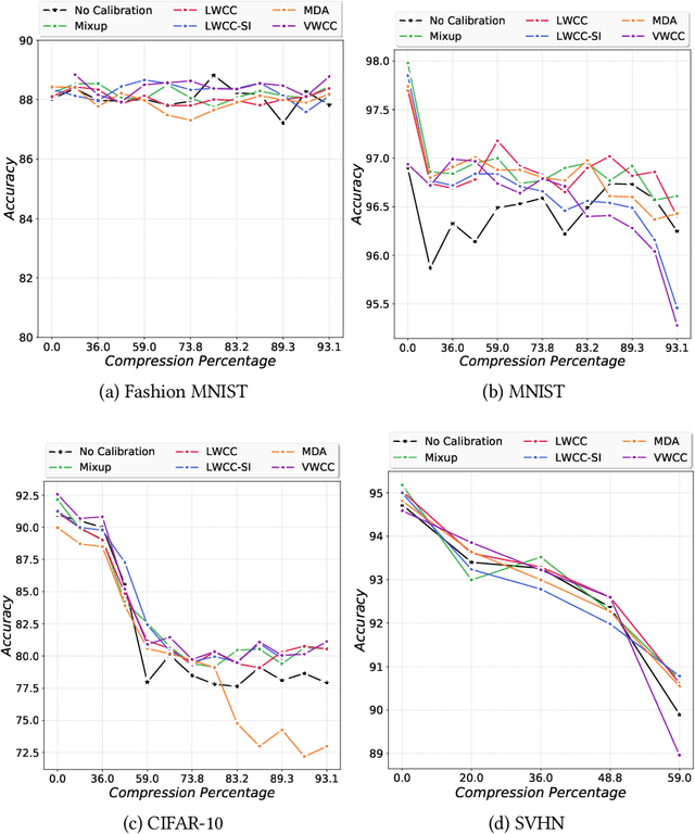 Figure 1 for Calibrate and Prune: Improving Reliability of Lottery Tickets Through Prediction Calibration