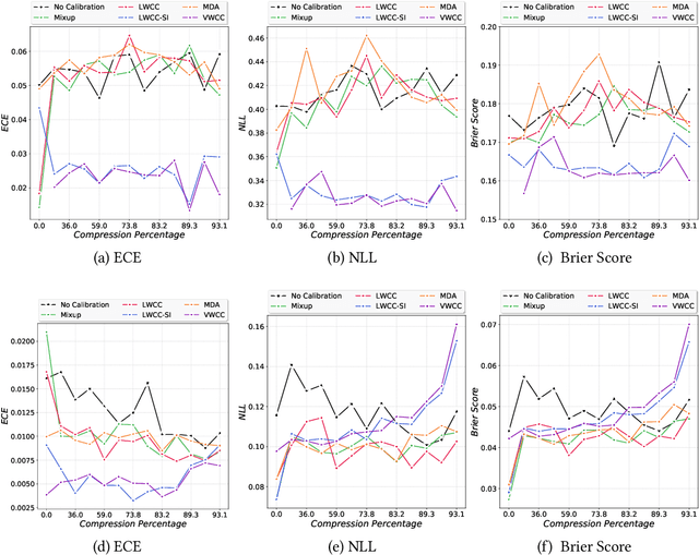 Figure 2 for Calibrate and Prune: Improving Reliability of Lottery Tickets Through Prediction Calibration