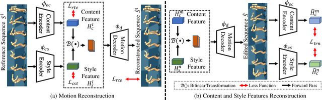 Figure 4 for Hierarchical Style-based Networks for Motion Synthesis