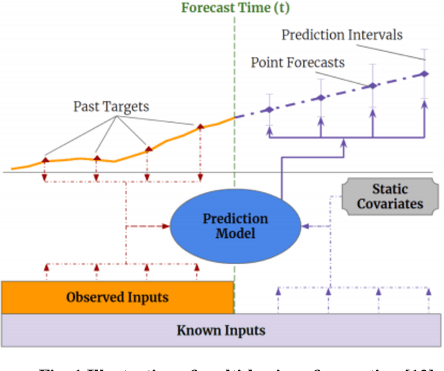 Figure 1 for Multi-Airport Delay Prediction with Transformers
