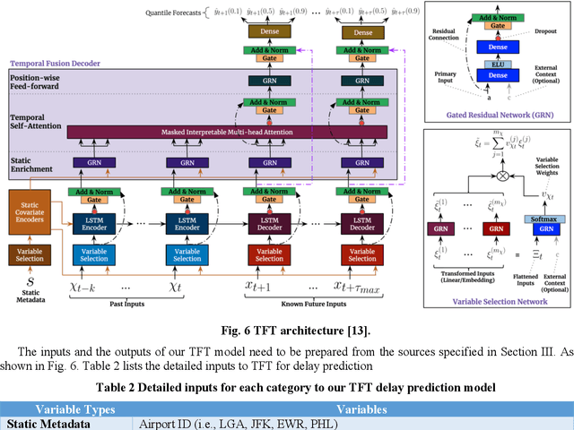 Figure 4 for Multi-Airport Delay Prediction with Transformers